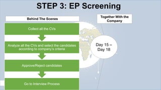 STEP 3: EP Screening
Behind The Scenes

Together With the
Company

Collect all the CVs

Analyze all the CVs and select the candidates
according to company’s criteria

Approve/Reject candidates

Go to Interview Process

Day 15 –
Day 18

 