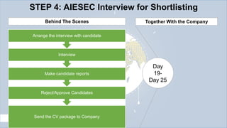 STEP 4: AIESEC Interview for Shortlisting
Behind The Scenes

Together With the Company

Arrange the interview with candidate

Interview

Make candidate reports

Reject/Approve Candidates

Send the CV package to Company

Day
19Day 25

 