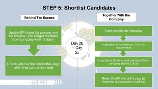 STEP 5: Shortlist Candidates
Together With the
Company

Behind The Scenes

Share shortlist with company

Update EP about the process and
the timeline (You will get feedback
from company within 3 days)

Day 26
– Day
28
Check whether the candidates align
with other company’s need

Highlight the candidates who we
recommend

Emphasize timeline and ask result from
company within 3 days

Reject the EP who didn’t pass @
interview and company short-list

 