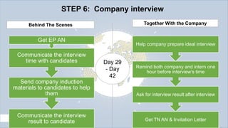 STEP 6: Company interview
Together With the Company

Behind The Scenes

Get EP AN

Communicate the interview
time with candidates

Help company prepare ideal interview

Day 29
- Day
42

Remind both company and intern one
hour before interview’s time

Send company induction
materials to candidates to help
them

Ask for interview result after interview

Communicate the interview
result to candidate

Get TN AN & Invitation Letter

 