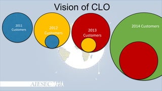 Vision of CLO
2011
Customers

2012
Customers

2013
Customers

2014 Customers

 