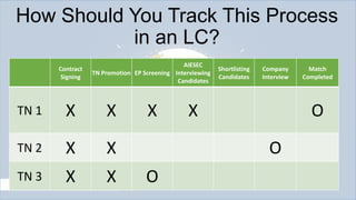 How Should You Track This Process
in an LC?
Contract
Signing

AIESEC
TN Promotion EP Screening Interviewing
Candidates

TN 1

X

X

TN 2

X

X

TN 3

X

X

X

Shortlisting
Candidates

Company
Interview

X

O

O
O

Match
Completed

 