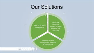 Our Solutions

New JQ to Raise
the Right TN

Standard
selection
process to make
matching fast
and easy

Standard account
management flow and
acct mgmt JD

 