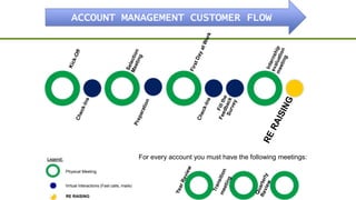 ACCOUNT MANAGEMENT CUSTOMER FLOW

For every account you must have the following meetings:

Legend:
Physical Meeting

Virtual Interactions (Fast calls, mails)
RE RAISING

 