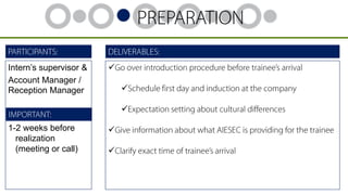 Intern’s supervisor &
Account Manager /
Reception Manager





1-2 weeks before
realization
(meeting or call)





 