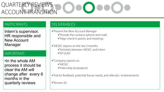 Intern’s supervisor,
HR responsible and
New Account
Manager








•In the whole AM
process it should be
clear the AM will
change after every 6
months in the
quarterly reviews







 