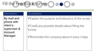 By mail and
phone with
intern’s
supervisor &
Account
Manager





 