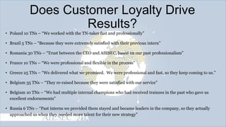Does Customer Loyalty Drive
Results?
• Poland 10 TNs – ―We worked with the TN-taker fast and professionally‖
• Brazil 5 TNs – ―Because they were extremely satisfied with their previous intern‖
• Romania 30 TNs – ―Trust between the CEO and AIESEC, based on our past professionalism‖
• France 10 TNs – ―We were professional and flexible in the process‖
• Greece 25 TNs – ―We delivered what we promised. We were professional and fast, so they keep coming to us.‖

• Belgium 35 TNs – ―They re-raised because they were satisfied with our service‖
• Belgium 10 TNs – ―We had multiple internal champions who had received trainees in the past who gave us
excellent endorsements‖
• Russia 6 TNs – ―Past interns we provided them stayed and became leaders in the company, so they actually
approached us when they needed more talent for their new strategy‖

 
