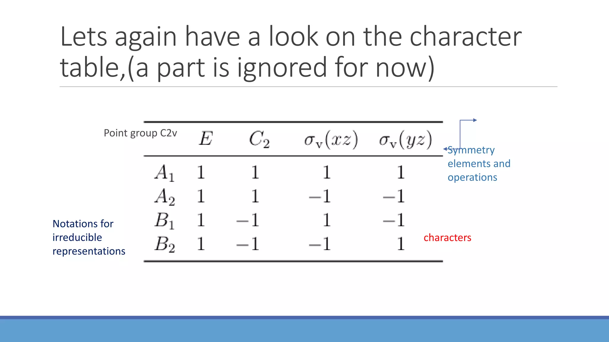 Lets again have a look on the character
table,(a part is ignored for now)
Notations for
irreducible
representations
characters
Symmetry
elements and
operations
Point group C2v
 