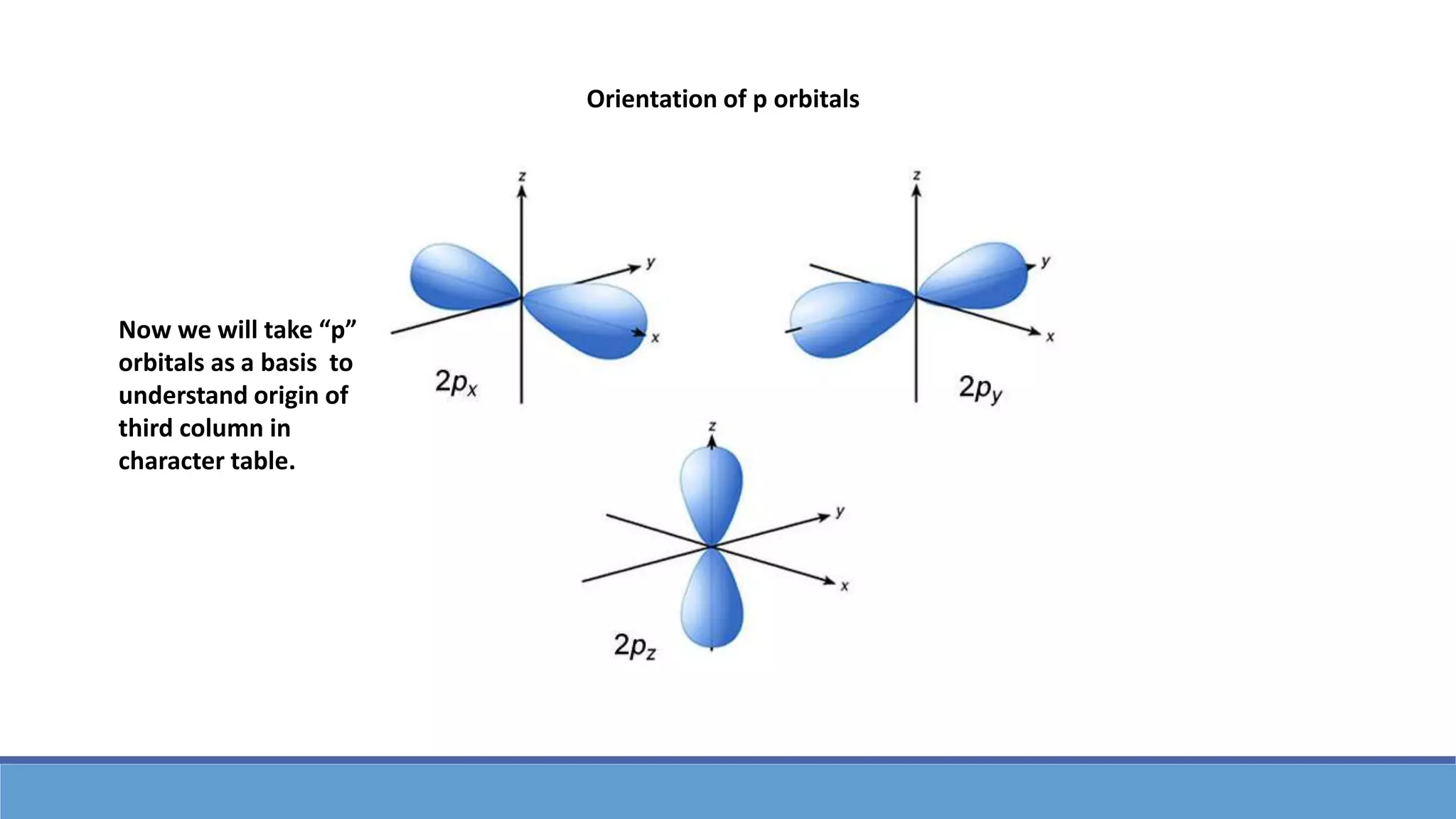Orientation of p orbitals
Now we will take “p”
orbitals as a basis to
understand origin of
third column in
character table.
 