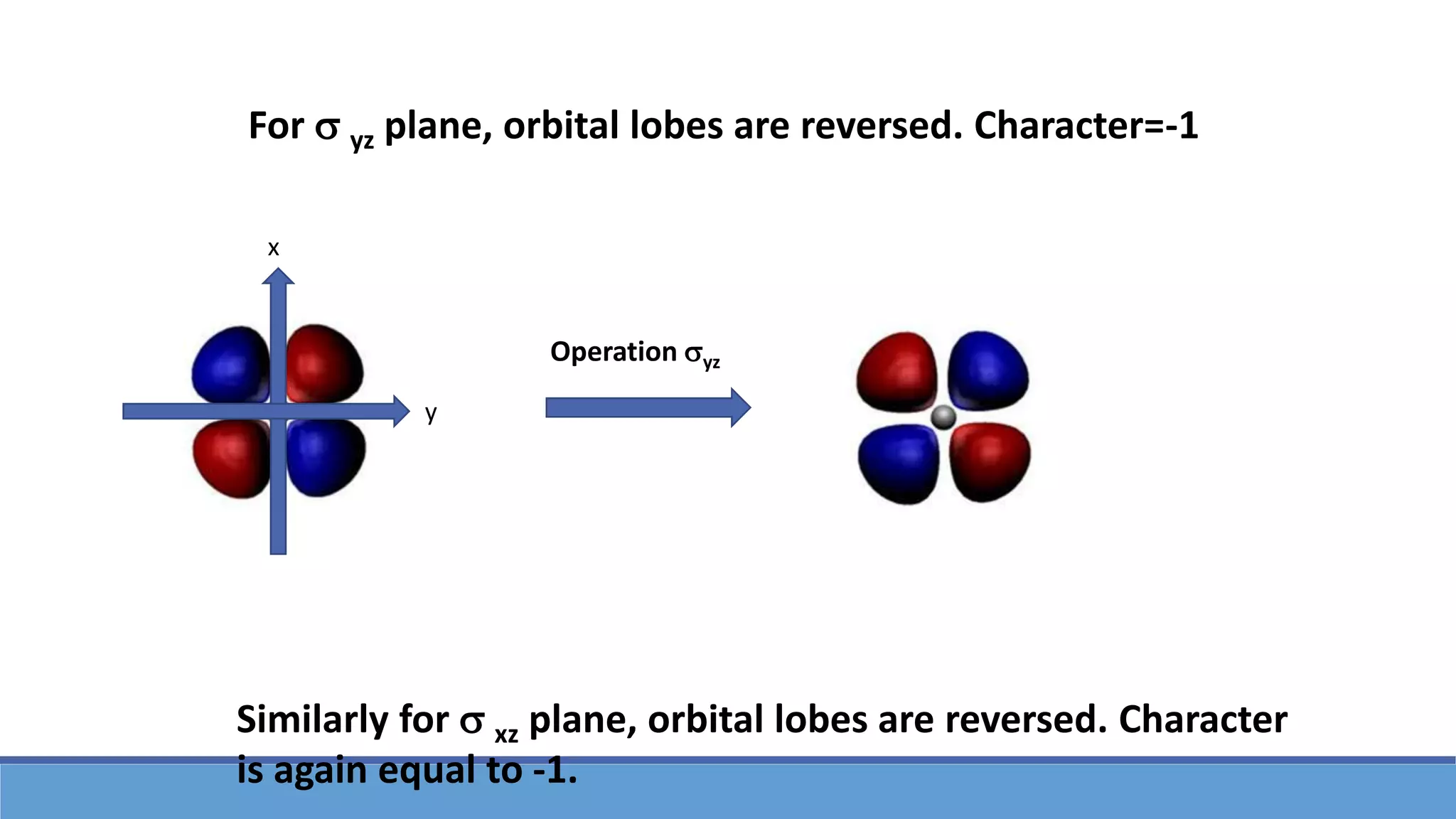 For  yz plane, orbital lobes are reversed. Character=-1
Operation yz
x
y
Similarly for  xz plane, orbital lobes are reversed. Character
is again equal to -1.
 