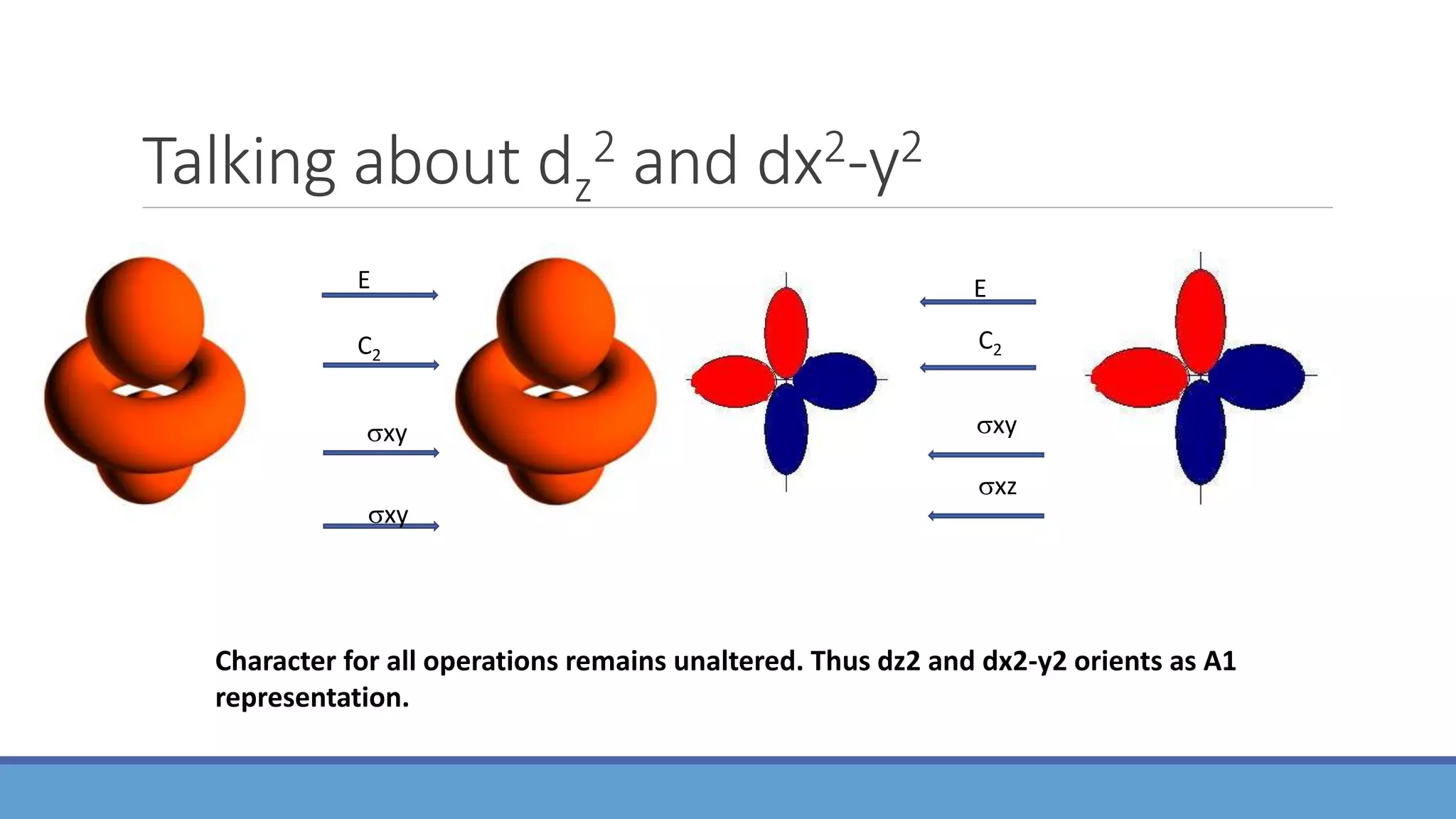 Talking about dz
2 and dx2-y2
E
C2
xy
E
C2
xy
xz
xy
Character for all operations remains unaltered. Thus dz2 and dx2-y2 orients as A1
representation.
 