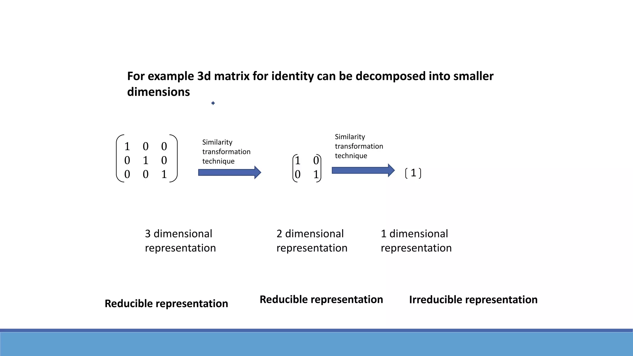 1 0 0
0 1 0
0 0 1
1 0
0 1 1
3 dimensional
representation
2 dimensional
representation
1 dimensional
representation
Similarity
transformation
technique
Similarity
transformation
technique
Reducible representation Reducible representation Irreducible representation
For example 3d matrix for identity can be decomposed into smaller
dimensions
 