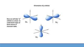 Orientation of p orbitals
Now we will take “p”
orbitals as a basis to
understand origin of
third column in
character table.
 
