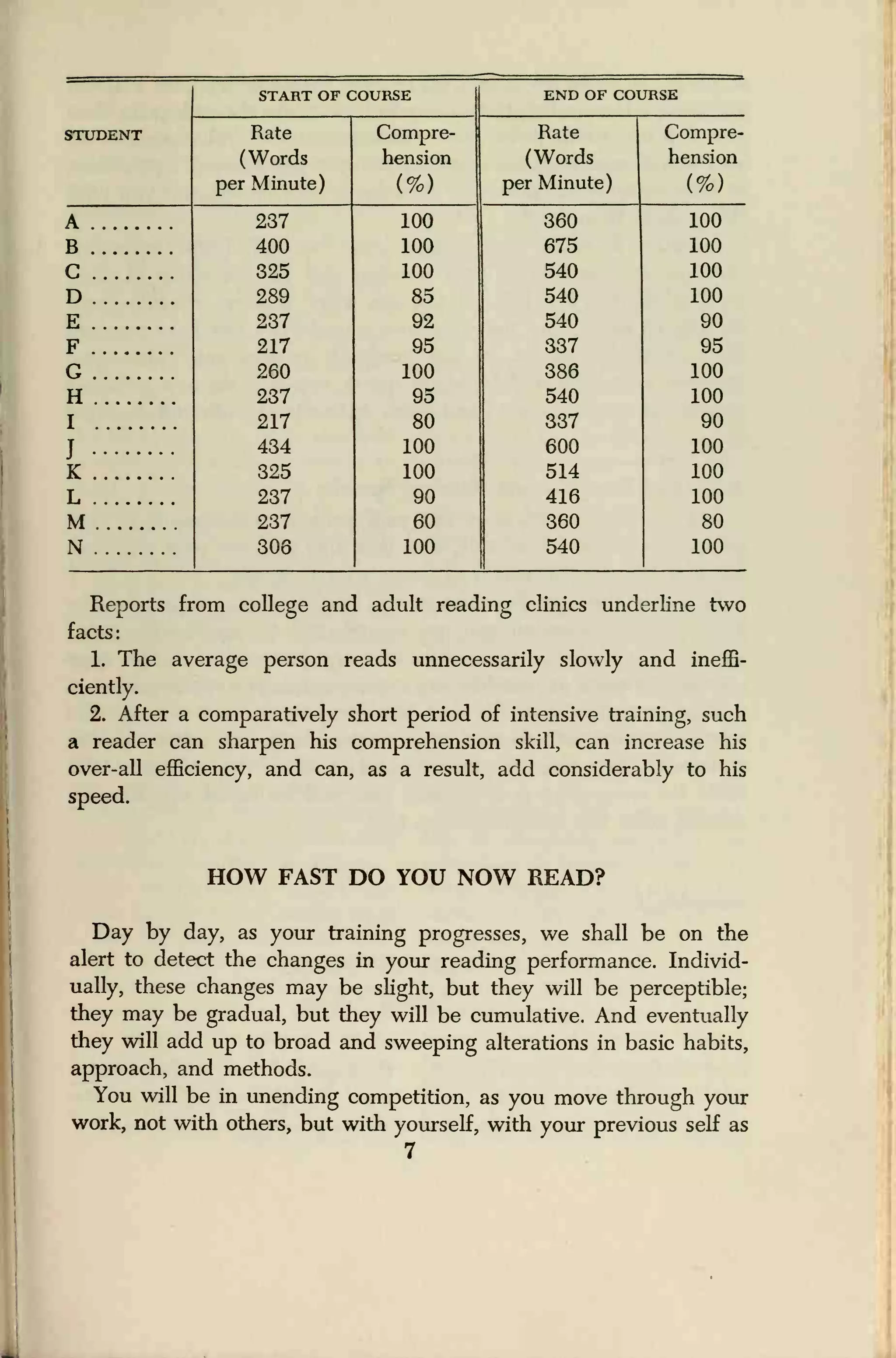 START OF COURSE END OF COURSE
STUDENT Rate Compre- Rate Compre-
(Words hension (Words hension
per Minute) (%) per Minute) (%)
A 237 100 360 100
B 400 100 675 100
G 325 100 540 100
D 289 85 540 100
E 237 92 540 90
F 217 95 337 95
G 260 100 386 100
H 237 95 540 100
I 217 80 337 90
J 434 100 600 100
K 325 100 514 100
L 237 90 416 100
M 237 60 360 80
N 306 100 540 100
Reports from college and adult reading clinics underline two
facts:
1. The average person reads unnecessarily slowly and ineffi-
ciently.
2. After a comparatively short period of intensive training, such
a reader can sharpen his comprehension skill, can increase his
over-all efficiency, and can, as a result, add considerably to his
speed.
HOW FAST DO YOU NOW READ?
Day by day, as your training progresses, we shall be on the
alert to detect the changes in your reading performance. Individ-
ually, these changes may be slight, but they will be perceptible;
they may be gradual, but they will be cumulative. And eventually
they will add up to broad and sweeping alterations in basic habits,
approach, and methods.
You will be in unending competition, as you move through your
work, not with others, but with yourself, with your previous self as
7
 