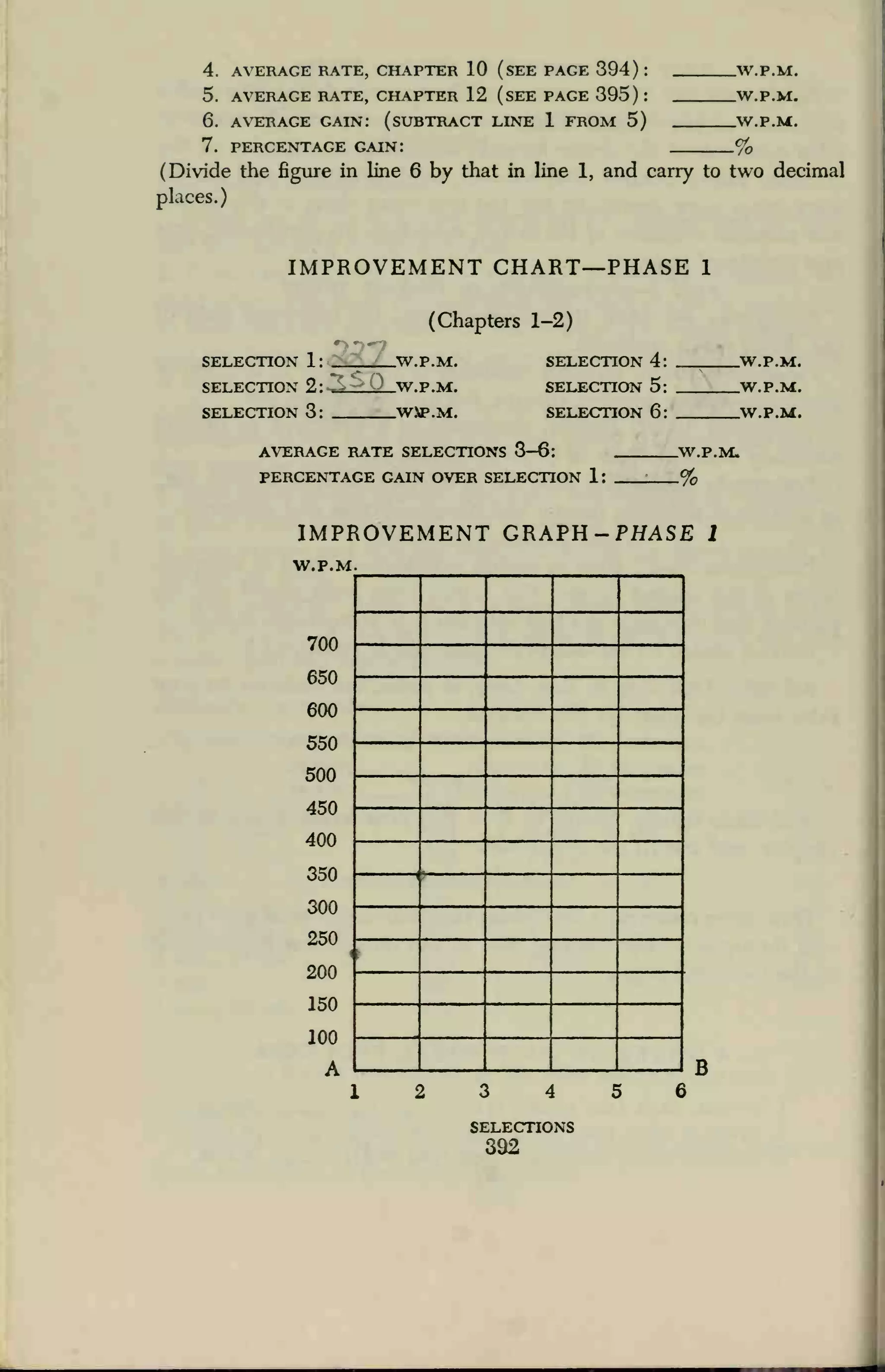 4. AVERAGE RATE, CHAPTER 10 (SEE PAGE 394) !
5. AVERAGE RATE, CHAPTER 12 (SEE PAGE 395) !
6. AVERAGE GAIN: (SUBTRACT LINE 1 FROM 5)
7. PERCENTAGE GAIN:
.W.P.M.
.W.P.M.
.W.P.M.
/o
(Divide the figure in line 6 by that in line 1, and carry to two decimal
places.)
IMPROVEMENT CHART—PHASE 1
(Chapters 1-2)
W.P.M.SELECTION 1: W.P.M. SELECTION 4
SELECTION 2: -^J^Lw.P.M. SELECTION 5
SELECTION 3: WXP.M. SELECTION 6
AVERAGE RATE SELECTIONS 3-6:
PERCENTAGE GAIN OVER SELECTION 1:
.W.P.M.
-%
.W.P.M.
.W.P.M.
.W.P.M.
IMPROVEMENT GRAPH-PHASE I
W.P.M.
700
650
600
550
500
450
400
350
300
250
200
150
100
15
I
B
SELECTIONS
302
 