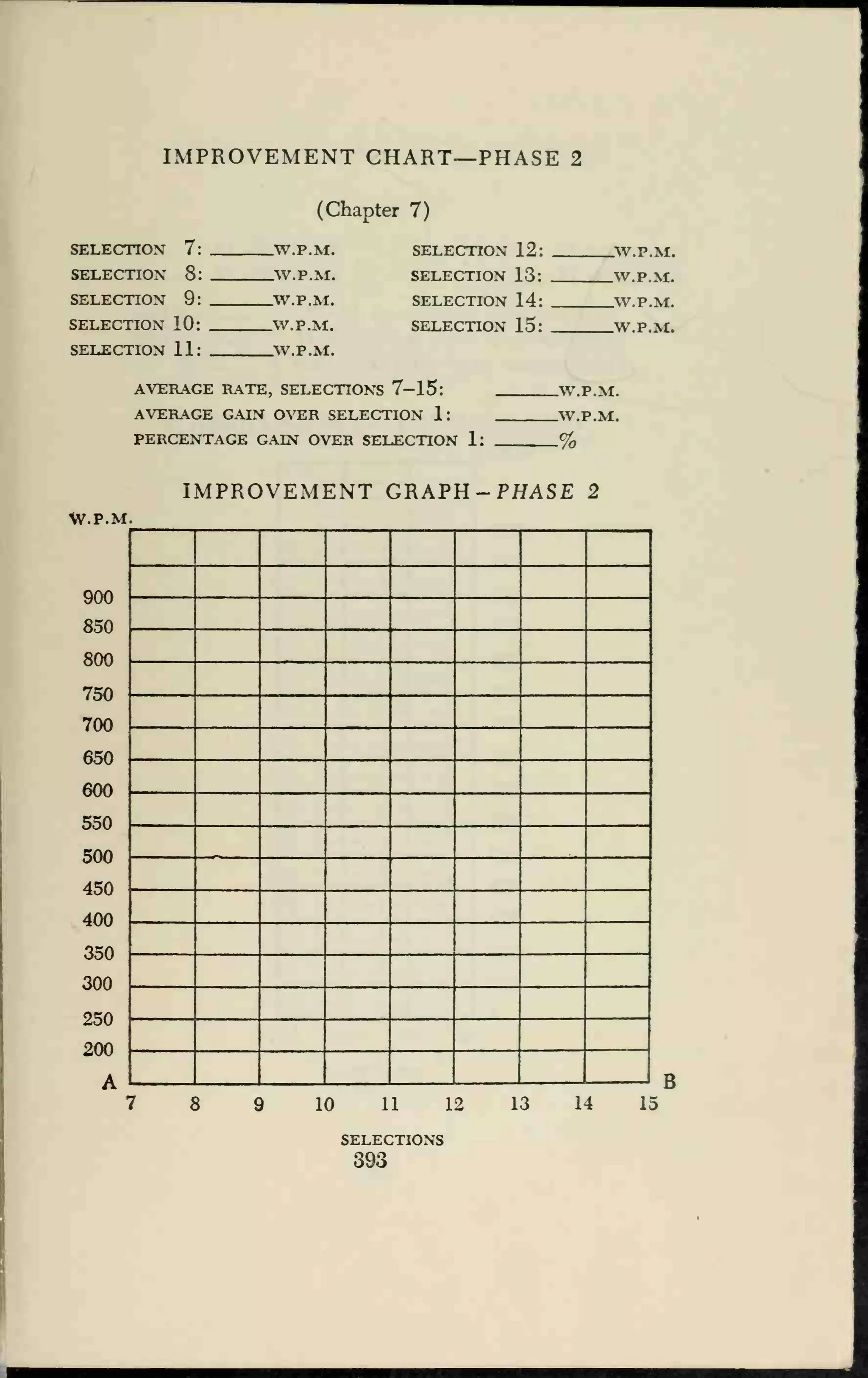 IMPROVEMENT CHART—PHASE 2
(Chapter 7)
SELECTION 7 W.P M. SELECTION 12: W.P f
SELECTION 8 : W.P.M. SELECTION 13: W.P.Vf
SELECTION 9 W.P.-m. SELECTION 14: W P A/f
SELECTION 10 W.P.M. SELECTION 15: W.P.M.
SELECTION 11 WP-M
AVERAGE RATE, SELECTIONS 7-15:
AVERAGE GAIN OVER SELECTION 1:
PERCENTAGE GAIN OVER SELECTION 1:
.W.P.M.
.W.P.M.
-%
IMPROVEMENT GRAPH-PHASE 2
W.P.M.
900
850
800
750
700
650
600
550
500
450
400
350
300
250
200
B
10 11 12 13 14 15
SELECTIONS
393
 