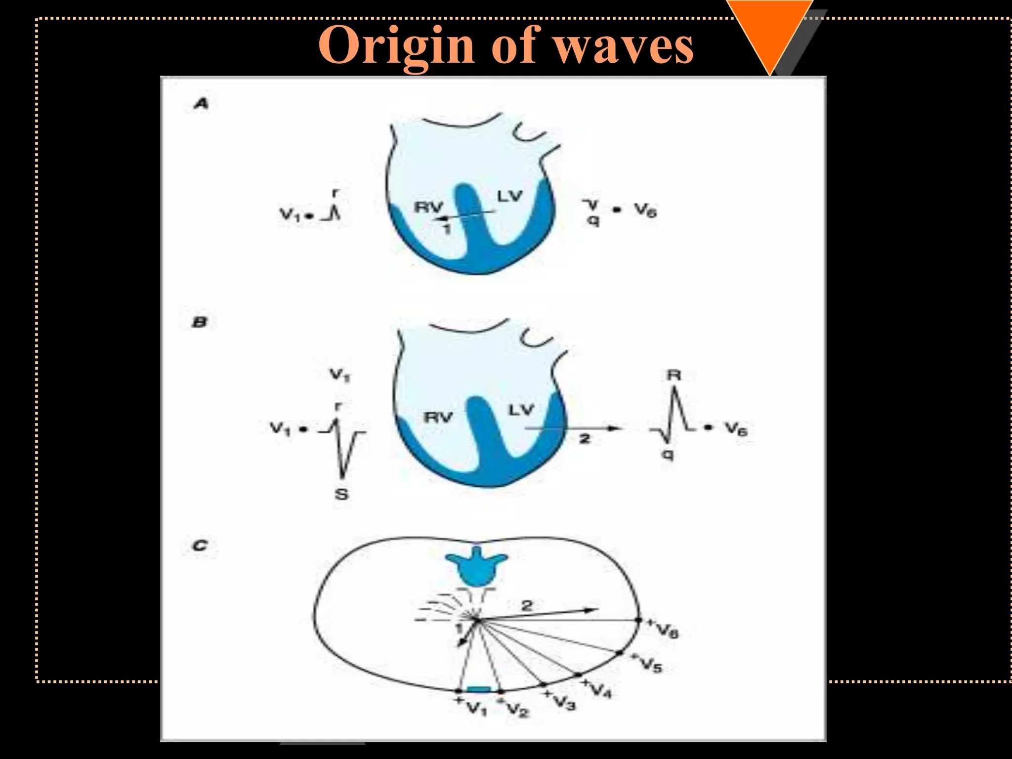 Origin of waves
 