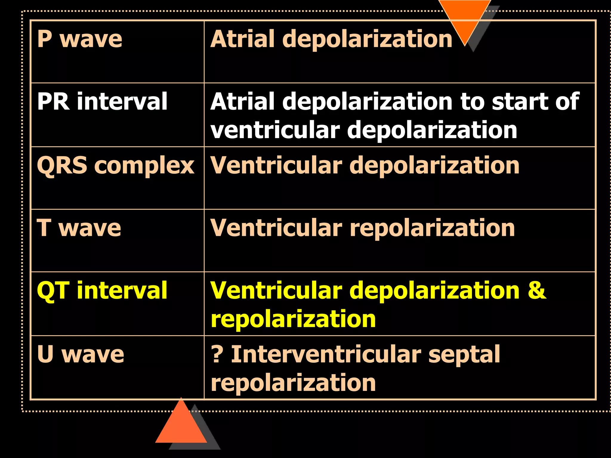 P wave Atrial depolarization
PR interval Atrial depolarization to start of
ventricular depolarization
QRS complex Ventricular depolarization
T wave Ventricular repolarization
QT interval Ventricular depolarization &
repolarization
U wave ? Interventricular septal
repolarization
 