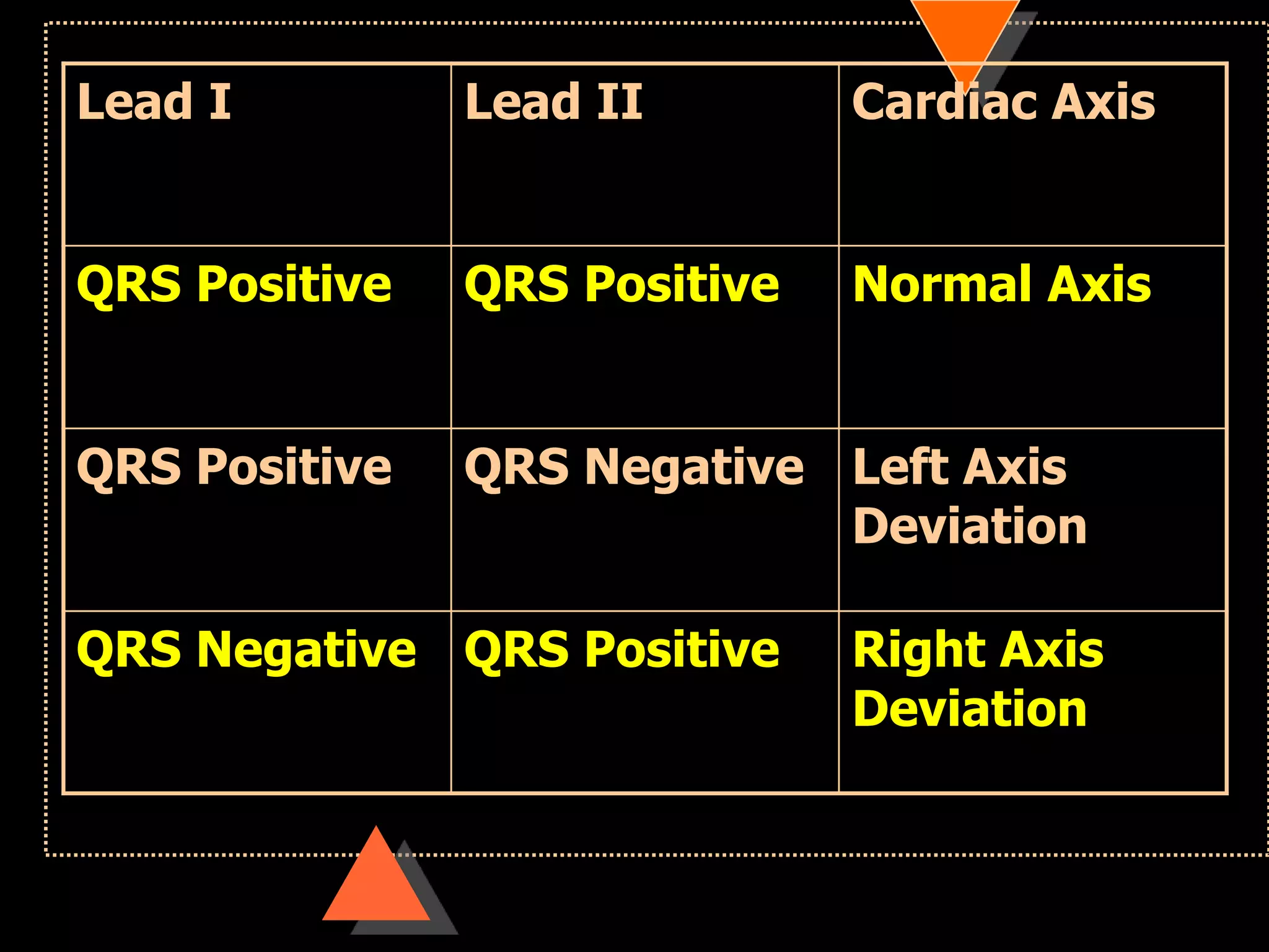 Lead I Lead II Cardiac Axis
QRS Positive QRS Positive Normal Axis
QRS Positive QRS Negative Left Axis
Deviation
QRS Negative QRS Positive Right Axis
Deviation
 