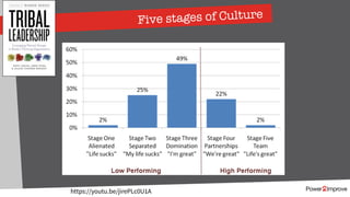 Five stages of Culture
https://youtu.be/jirePLc0U1A
 