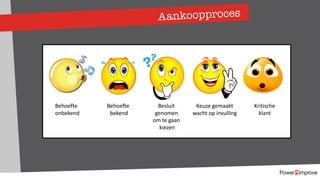 Aankoopproces
Behoefte
onbekend
Behoefte
bekend
Besluit
genomen
om te gaan
kiezen
Keuze gemaakt
wacht op invulling
Kritische
klant
 