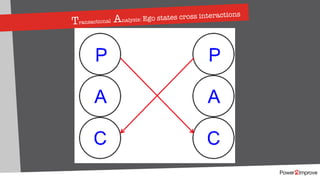 Transactional Analysis: Ego states cross interactions
 