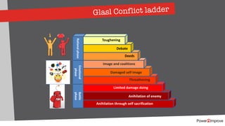 Rationalphase
Anihilation through self sacrification
Anihilation of enemy
Limited damage doing
Threathening
Damaged self image
Image and coalitions
Deeds
Debate
Glasl Conflict ladder
Toughening
Emotional
phase
Battle
phase
 