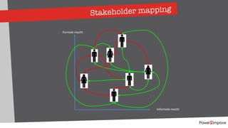 Stakeholder mapping
Formele macht
Informele macht
 