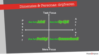 Dimensies & Personas: drijfveren
Taak Focus
P
a
s
s
i
e
f
Mens Focus
A
c
t
i
e
f
Doe het Juist! Doe het Op tijd!
Doe het Prettig! Doe het Gewaardeerd!
 