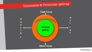 Dimensies & Personas: gedrag
Taak Focus
P
a
s
s
i
e
f
Mens Focus
A
c
t
i
e
f
Normaal
gedrag
 