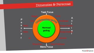 Dimensies & Personas
Taak Focus
P
a
s
s
i
e
f
Mens Focus
A
c
t
i
e
f
Normaal
gedrag
Klager
Nee
Niets
Niets
Ja
Misschien
Tank
Professor
Sluipschutter
Sluipschutter
Granaat
Nep-Professor
 
