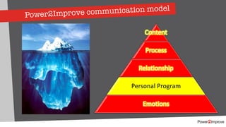 Power2Improve communication model
Content
Process
Relationship
Personal Program
Emotions
 