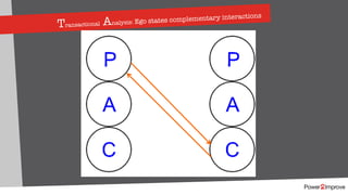 Transactional Analysis: Ego states complementary interactions
 