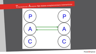 Transactional Analysis: Ego states complementary interactions
 