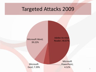 Targeted Attacks 2009



                    Adobe Acrobat
  Microsoft Word;
                    Reader; 48.87%
      39.22%




                           Microsoft
   Microsoft              PowerPoint;
  Excel; 7.39%              4.52%
                                        3
 