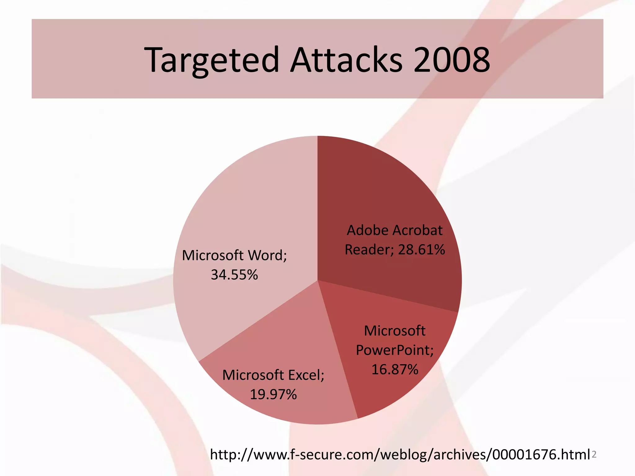 Targeted Attacks 2008



                          Adobe Acrobat
  Microsoft Word;         Reader; 28.61%
      34.55%


                            Microsoft
                           PowerPoint;
       Microsoft Excel;      16.87%
           19.97%


     http://www.f-secure.com/weblog/archives/00001676.html 2
 