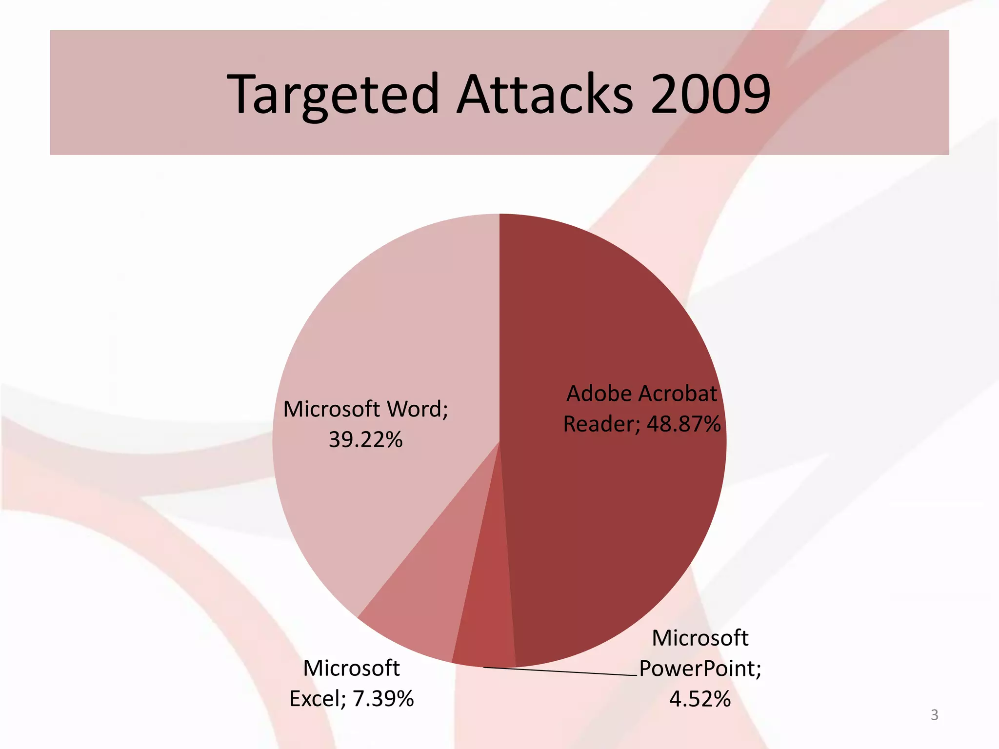 Targeted Attacks 2009



                    Adobe Acrobat
  Microsoft Word;
                    Reader; 48.87%
      39.22%




                           Microsoft
   Microsoft              PowerPoint;
  Excel; 7.39%              4.52%
                                        3
 
