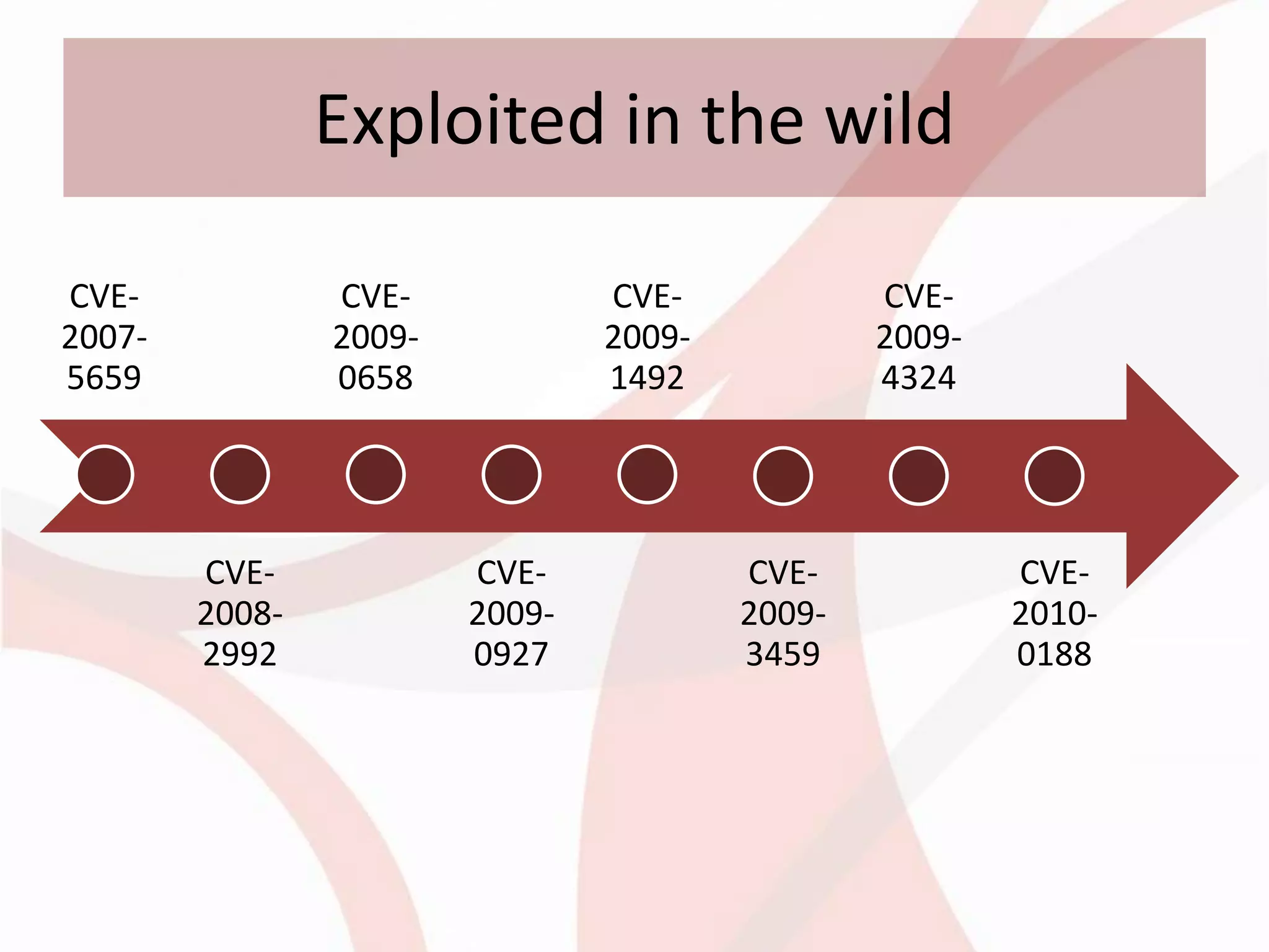Exploited in the wild

CVE-            CVE-            CVE-            CVE-
2007-           2009-           2009-           2009-
5659            0658            1492            4324




        CVE-            CVE-            CVE-            CVE-
        2008-           2009-           2009-           2010-
        2992            0927            3459            0188
 