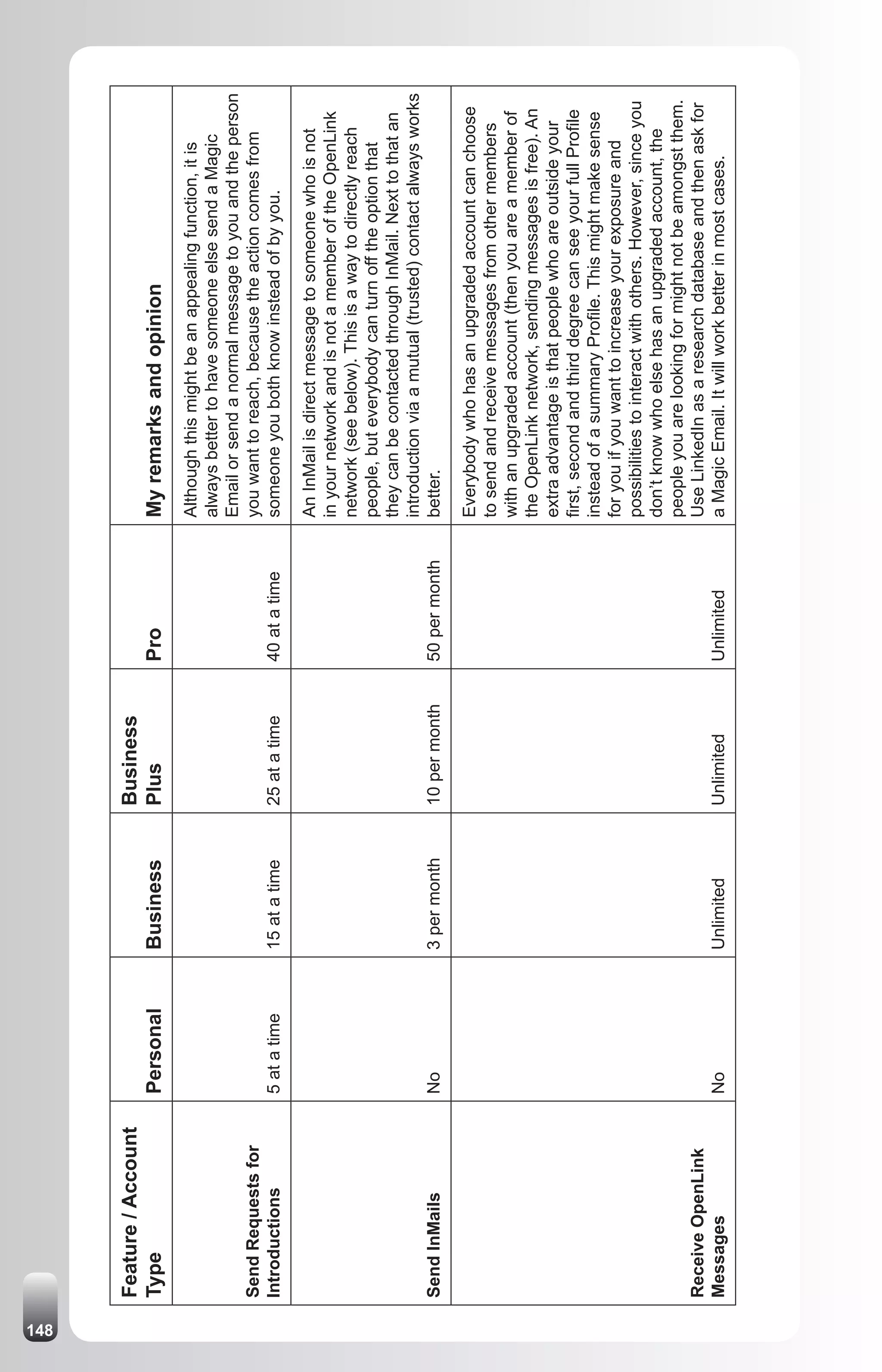 148
      Feature / Account                                Business
      Type                Personal      Business       Plus           Pro            My remarks and opinion
                                                                                     Although this might be an appealing function, it is
                                                                                     always better to have someone else send a Magic
                                                                                     Email or send a normal message to you and the person
      Send Requests for                                                              you want to reach, because the action comes from
      Introductions       5 at a time   15 at a time   25 at a time   40 at a time   someone you both know instead of by you.

                                                                                     An InMail is direct message to someone who is not
                                                                                     in your network and is not a member of the OpenLink
                                                                                     network (see below). This is a way to directly reach
                                                                                     people, but everybody can turn off the option that
                                                                                     they can be contacted through InMail. Next to that an
                                                                                     introduction via a mutual (trusted) contact always works
      Send InMails        No            3 per month    10 per month   50 per month   better.

                                                                                     Everybody who has an upgraded account can choose
                                                                                     to send and receive messages from other members
                                                                                     with an upgraded account (then you are a member of
                                                                                     the OpenLink network, sending messages is free). An
                                                                                     extra advantage is that people who are outside your
                                                                                     first, second and third degree can see your full Profile
                                                                                     instead of a summary Profile. This might make sense
                                                                                     for you if you want to increase your exposure and
                                                                                     possibilities to interact with others. However, since you
                                                                                     don’t know who else has an upgraded account, the
                                                                                     people you are looking for might not be amongst them.
      Receive OpenLink                                                               Use LinkedIn as a research database and then ask for
      Messages            No            Unlimited      Unlimited      Unlimited      a Magic Email. It will work better in most cases.
 