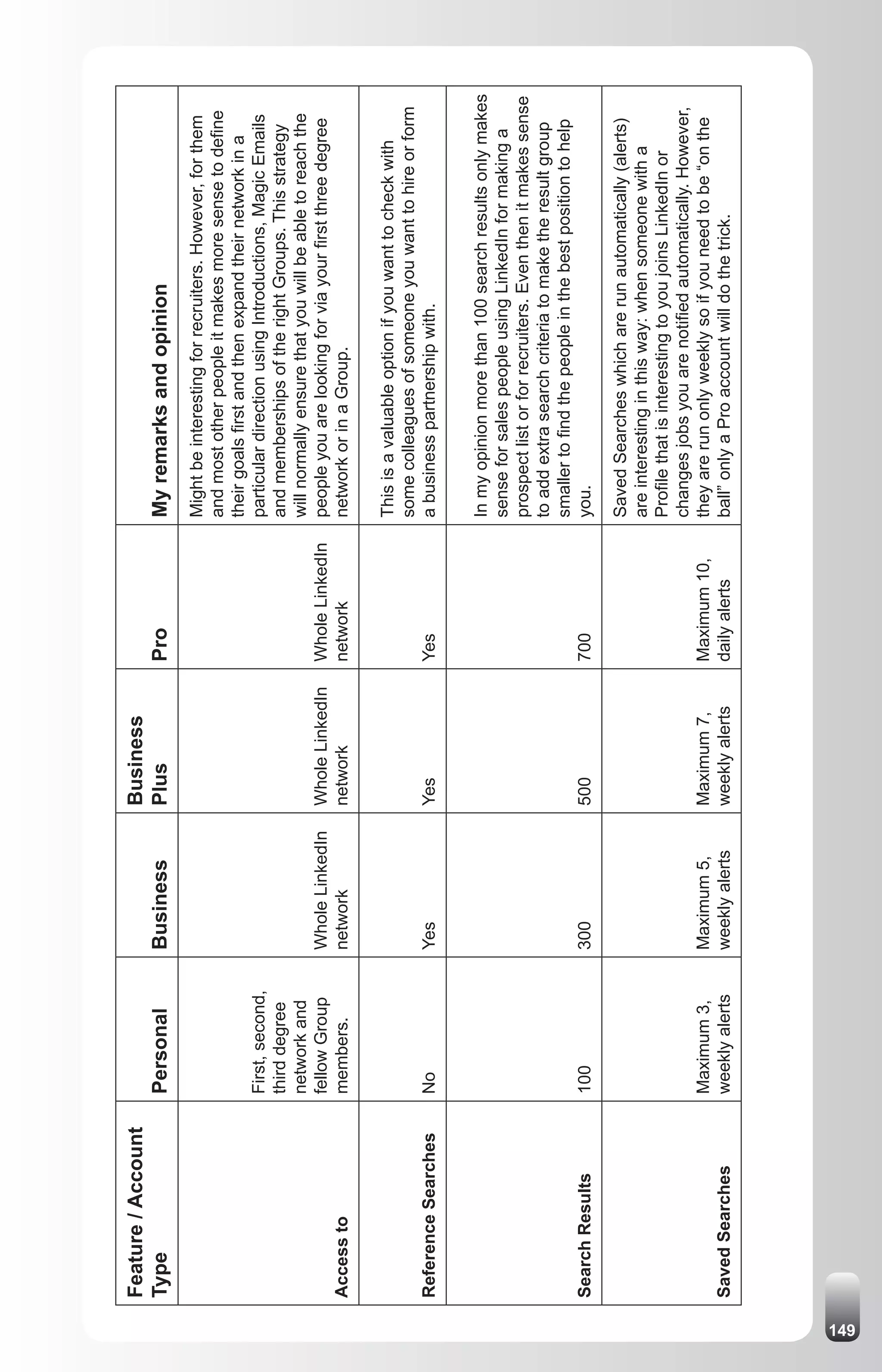 Feature / Account                                      Business
      Type                 Personal         Business         Plus             Pro              My remarks and opinion
                                                                                               Might be interesting for recruiters. However, for them
                                                                                               and most other people it makes more sense to define
                                                                                               their goals first and then expand their network in a
                           First, second,                                                      particular direction using Introductions, Magic Emails
                           third degree                                                        and memberships of the right Groups. This strategy
                           network and                                                         will normally ensure that you will be able to reach the
                           fellow Group     Whole LinkedIn   Whole LinkedIn   Whole LinkedIn   people you are looking for via your first three degree
      Access to            members.         network          network          network          network or in a Group.

                                                                                               This is a valuable option if you want to check with
                                                                                               some colleagues of someone you want to hire or form
      Reference Searches   No               Yes              Yes              Yes              a business partnership with.


                                                                                               In my opinion more than 100 search results only makes
                                                                                               sense for sales people using LinkedIn for making a
                                                                                               prospect list or for recruiters. Even then it makes sense
                                                                                               to add extra search criteria to make the result group
                                                                                               smaller to find the people in the best position to help
      Search Results       100              300              500              700              you.

                                                                                               Saved Searches which are run automatically (alerts)
                                                                                               are interesting in this way: when someone with a
                                                                                               Profile that is interesting to you joins LinkedIn or
                                                                                               changes jobs you are notified automatically. However,
                           Maximum 3,       Maximum 5,       Maximum 7,       Maximum 10,      they are run only weekly so if you need to be “on the
      Saved Searches       weekly alerts    weekly alerts    weekly alerts    daily alerts     ball” only a Pro account will do the trick.




149
 