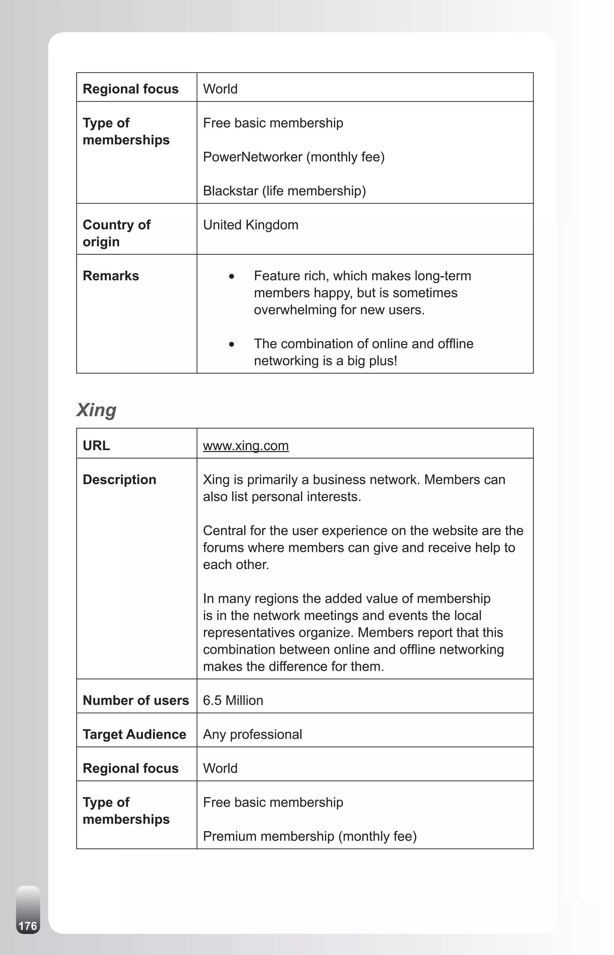 Regional focus    World

      Type of           Free basic membership
      memberships
                        PowerNetworker (monthly fee)

                        Blackstar (life membership)

      Country of        United Kingdom
      origin

      Remarks               •	   Feature rich, which makes long-term
                                 members happy, but is sometimes
                                 overwhelming for new users.

                            •	   The combination of online and offline
                                 networking is a big plus!


      Xing
      URL               www.xing.com

      Description       Xing is primarily a business network. Members can
                        also list personal interests.

                        Central for the user experience on the website are the
                        forums where members can give and receive help to
                        each other.

                        In many regions the added value of membership
                        is in the network meetings and events the local
                        representatives organize. Members report that this
                        combination between online and offline networking
                        makes the difference for them.

      Number of users   6.5 Million

      Target Audience   Any professional

      Regional focus    World

      Type of           Free basic membership
      memberships
                        Premium membership (monthly fee)




176
 