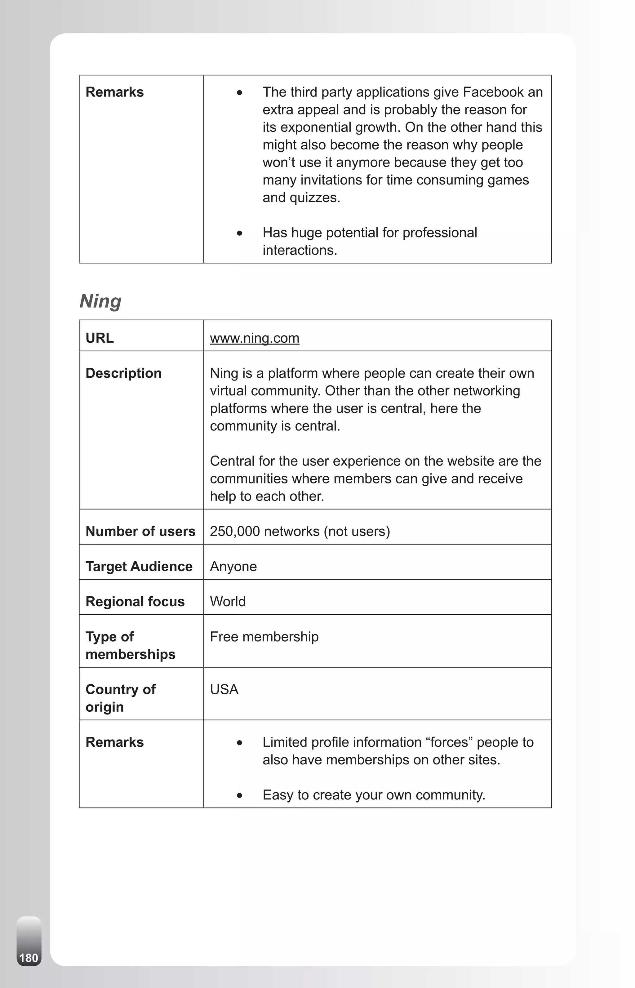 Remarks               •	   The third party applications give Facebook an
                                 extra appeal and is probably the reason for
                                 its exponential growth. On the other hand this
                                 might also become the reason why people
                                 won’t use it anymore because they get too
                                 many invitations for time consuming games
                                 and quizzes.

                            •	   Has huge potential for professional
                                 interactions.


      Ning
      URL               www.ning.com

      Description       Ning is a platform where people can create their own
                        virtual community. Other than the other networking
                        platforms where the user is central, here the
                        community is central.

                        Central for the user experience on the website are the
                        communities where members can give and receive
                        help to each other.

      Number of users   250,000 networks (not users)

      Target Audience   Anyone

      Regional focus    World

      Type of           Free membership
      memberships

      Country of        USA
      origin

      Remarks               •	   Limited profile information “forces” people to
                                 also have memberships on other sites.

                            •	   Easy to create your own community.




180
 