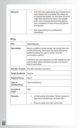 Remarks               •	   The third party applications give Facebook an
                                 extra appeal and is probably the reason for
                                 its exponential growth. On the other hand this
                                 might also become the reason why people
                                 won’t use it anymore because they get too
                                 many invitations for time consuming games
                                 and quizzes.

                            •	   Has huge potential for professional
                                 interactions.


      Ning
      URL               www.ning.com

      Description       Ning is a platform where people can create their own
                        virtual community. Other than the other networking
                        platforms where the user is central, here the
                        community is central.

                        Central for the user experience on the website are the
                        communities where members can give and receive
                        help to each other.

      Number of users   250,000 networks (not users)

      Target Audience   Anyone

      Regional focus    World

      Type of           Free membership
      memberships

      Country of        USA
      origin

      Remarks               •	   Limited profile information “forces” people to
                                 also have memberships on other sites.

                            •	   Easy to create your own community.




180
 