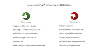 Understanding Promoters and Detractors
Happy doing business with you

Stay longer and do repeat purchases

Recommend to friends and family

More forgiving for small slip ups

Complain less 

Fewer complains means happier employees
Promoters
Detractors buy less

Will defect at the first opportunity

Spread negative word of mouth

Enraged at minuscule issues

Escalate issues at every opportunity

Dent your employee’s morale
Detractors
 