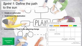 • Create an action plan
• Understand the destination
• Communicate = Trust in the upcoming change
Sprint 1: Define the path
to the sun
Ingredient:
Vision
 