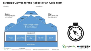 Strategic Canvas for the Reboot of an Agile Team
 
