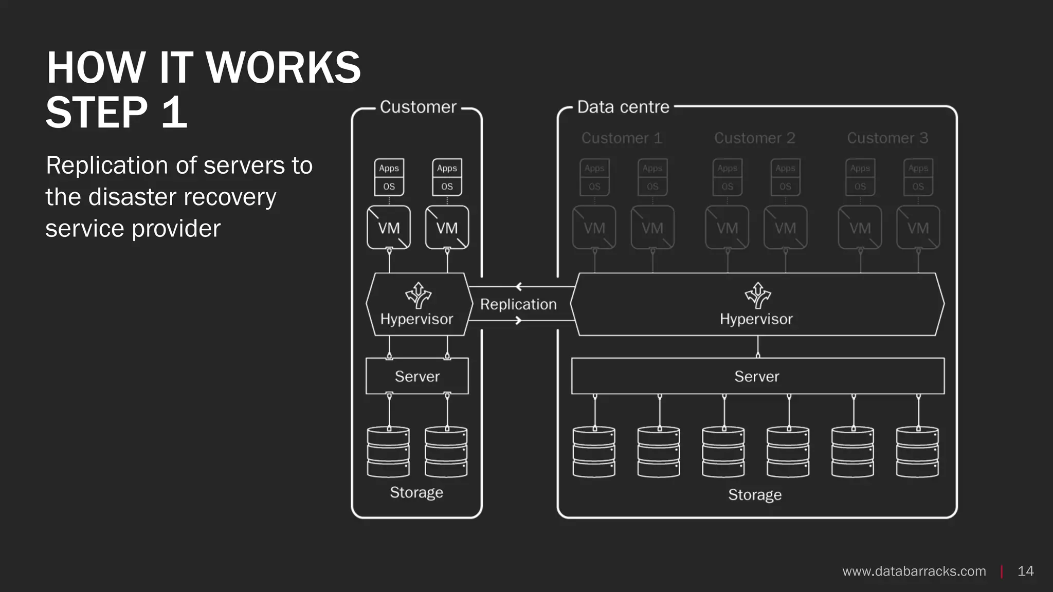 www.databarracks.com | 14www.databarracks.com | 14
HOW IT WORKS
STEP 1
Replication of servers to
the disaster recovery
service provider
 