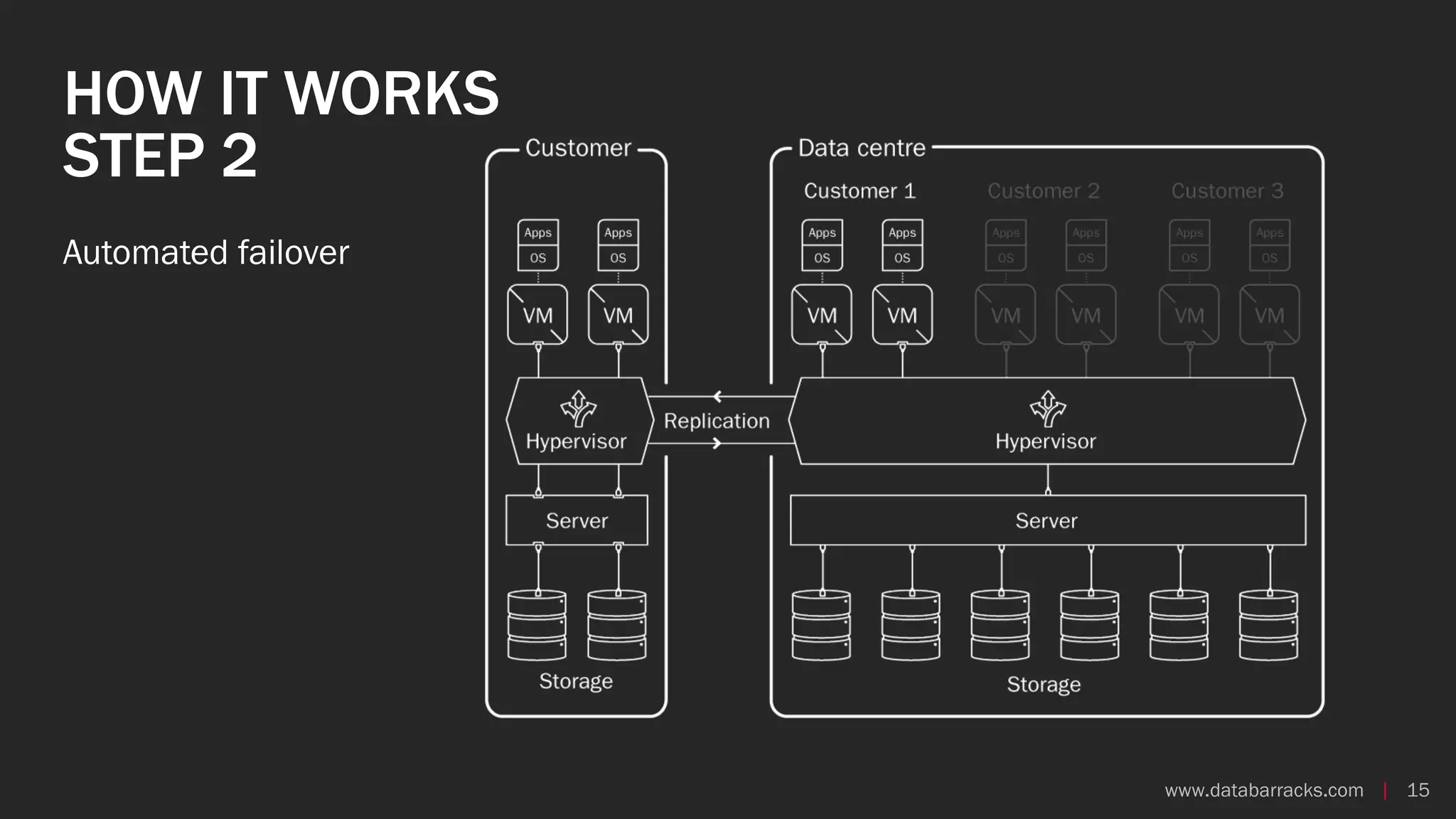 www.databarracks.com | 15www.databarracks.com | 15
HOW IT WORKS
STEP 2
Automated failover
 