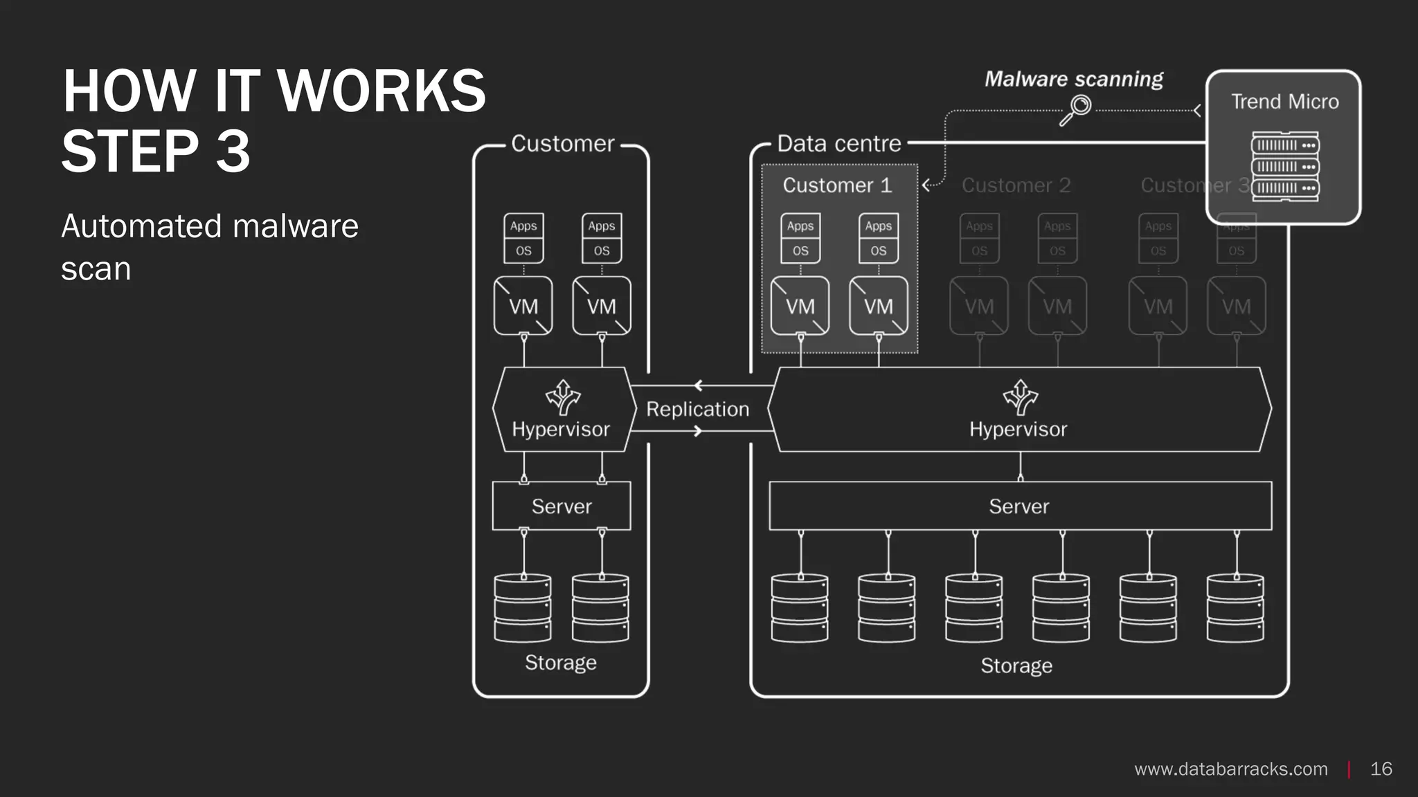 www.databarracks.com | 16www.databarracks.com | 16
HOW IT WORKS
STEP 3
Automated malware
scan
 